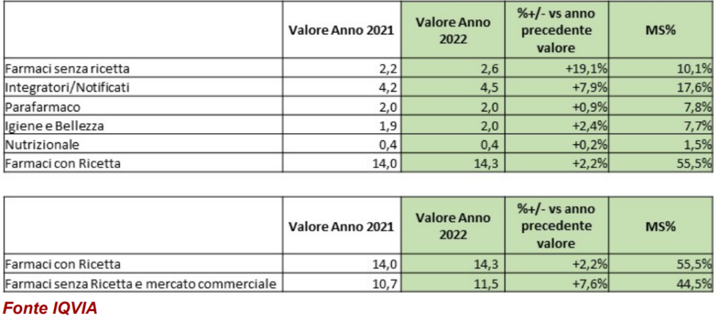 Confronto spesa farmaceutica 2021/2022