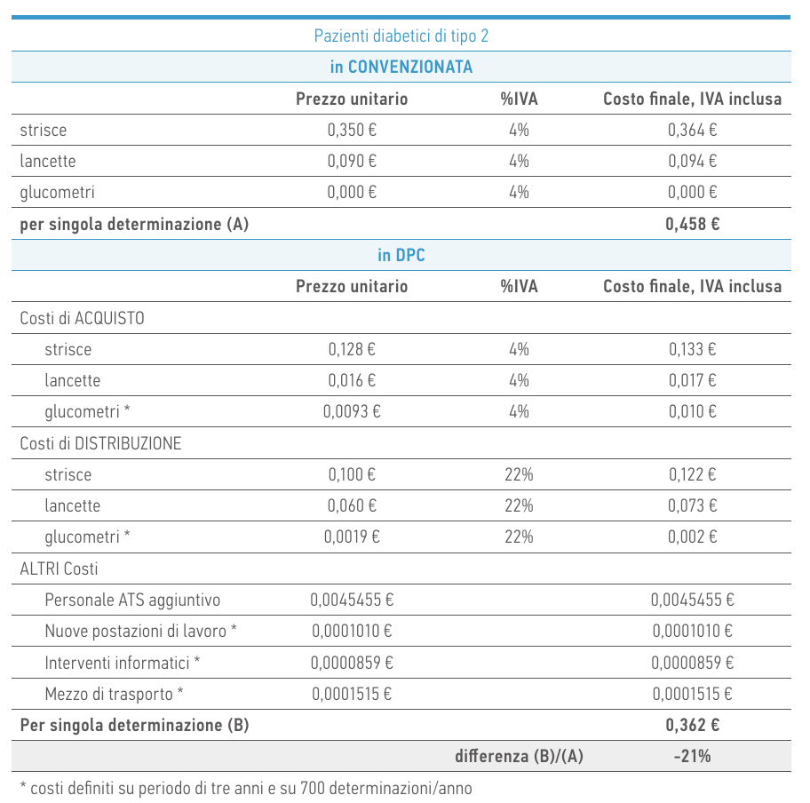 dpc diabete lombardia