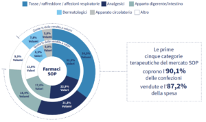 Principali categorie SOP